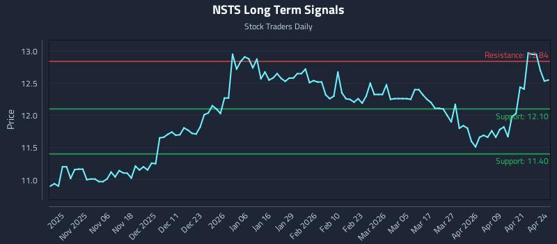 NSTS Long Term Analysis for April 27 2026