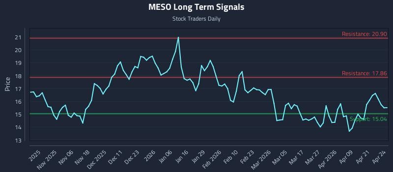 MESO Long Term Analysis for April 27 2026