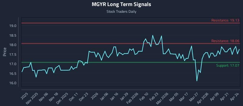 MGYR Long Term Analysis for April 27 2026