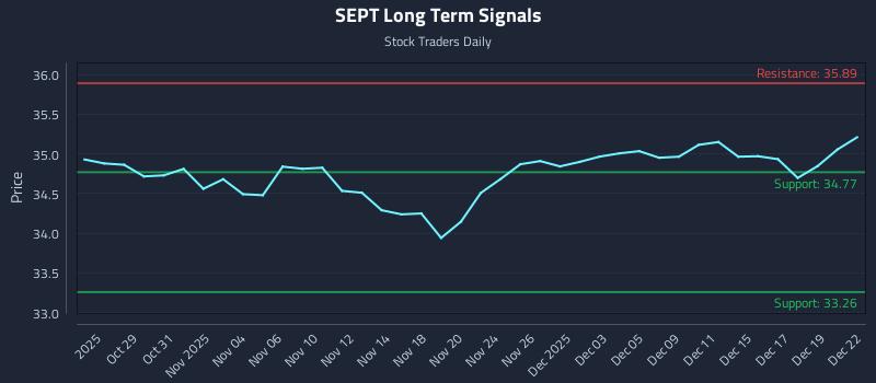 SEPT Long Term Analysis for April 27 2026