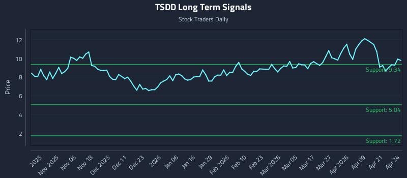 TSDD Long Term Analysis for April 27 2026