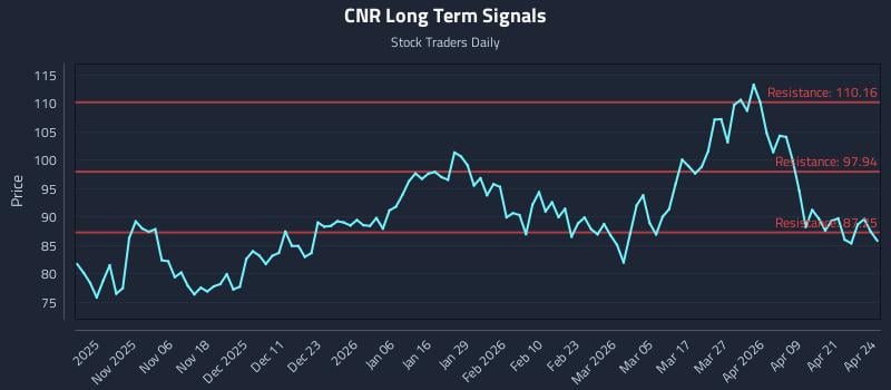 CNR Long Term Analysis for April 27 2026