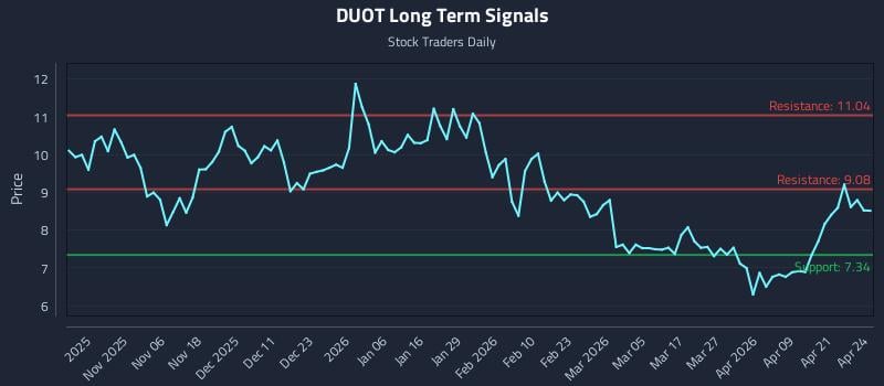 DUOT Long Term Analysis for April 27 2026