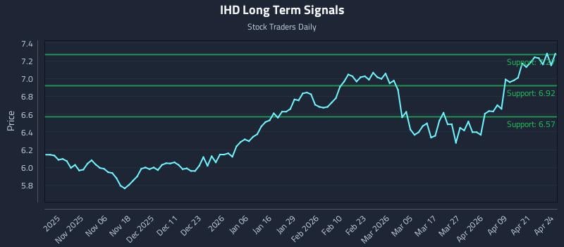 IHD Long Term Analysis for April 27 2026