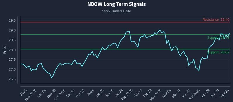 NDOW Long Term Analysis for April 27 2026