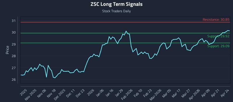 ZSC Long Term Analysis for April 27 2026