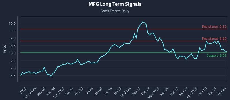 MFG Long Term Analysis for April 27 2026