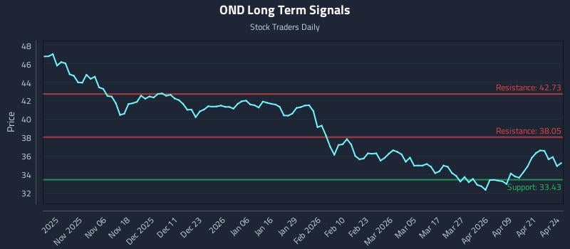 OND Long Term Analysis for April 27 2026