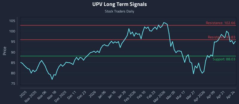 UPV Long Term Analysis for April 27 2026