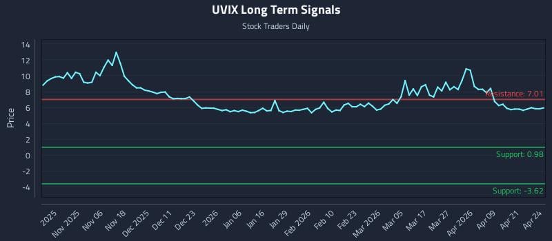 UVIX Long Term Analysis for April 27 2026