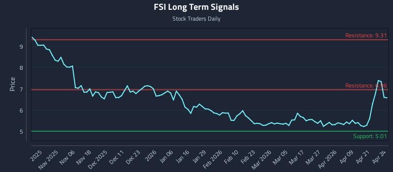 FSI Long Term Analysis for April 27 2026