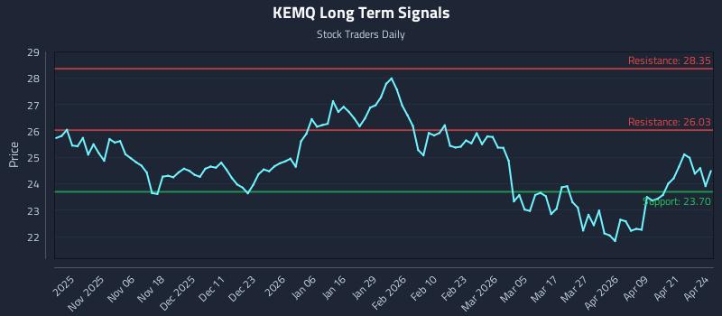 KEMQ Long Term Analysis for April 27 2026