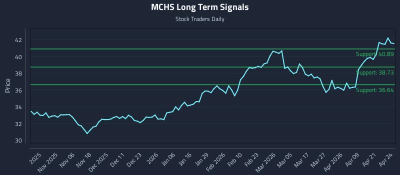 MCHS Long Term Analysis for April 27 2026