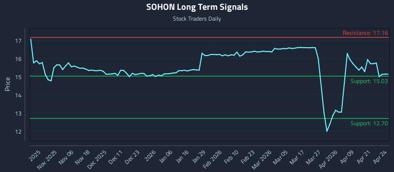 SOHON Long Term Analysis for April 27 2026