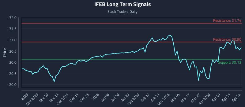 IFEB Long Term Analysis for April 27 2026 IFEB Long Term Analysis for April 27 2026