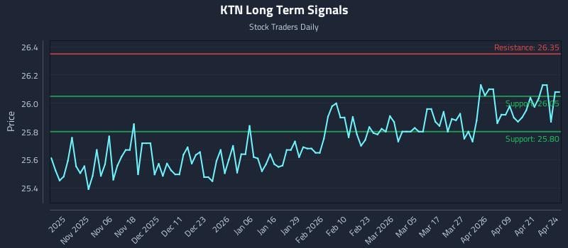 KTN Long Term Analysis for April 27 2026