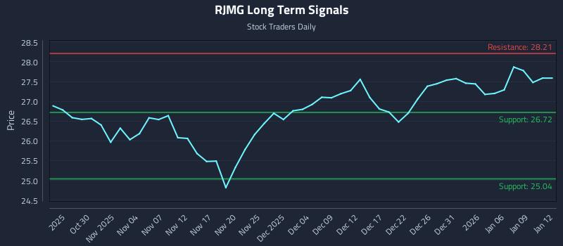 RJMG Long Term Analysis for April 27 2026
