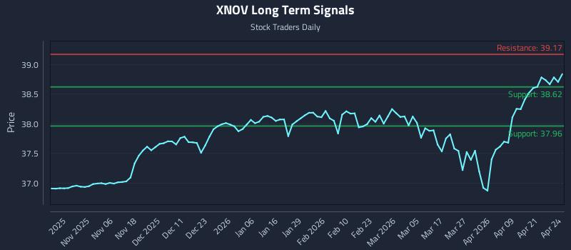 XNOV Long Term Analysis for April 27 2026