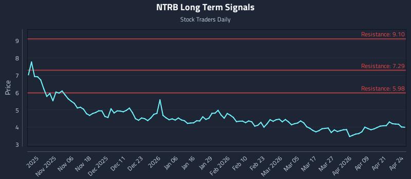 NTRB Long Term Analysis for April 27 2026