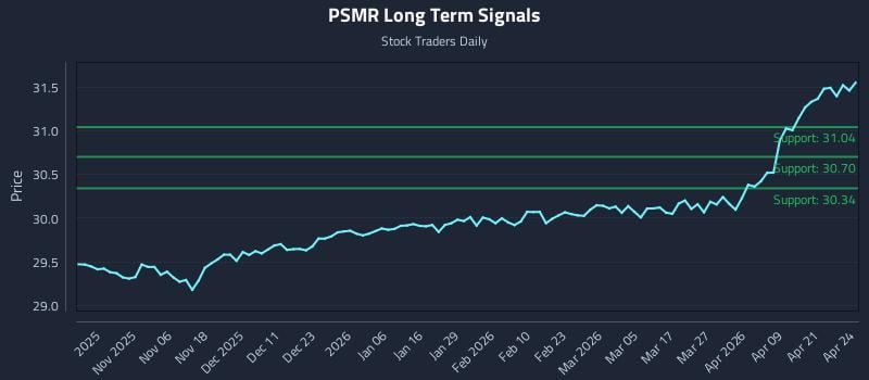 PSMR Long Term Analysis for April 27 2026
