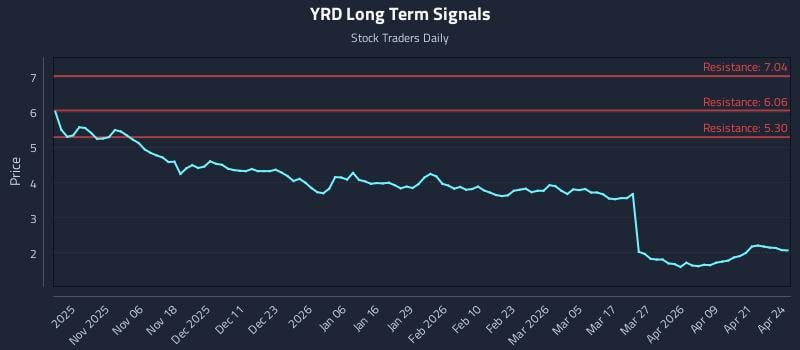 YRD Long Term Analysis for April 27 2026