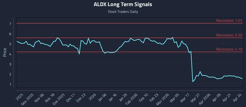 ALDX Long Term Analysis for April 27 2026