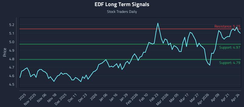 EDF Long Term Analysis for April 27 2026 EDF Long Term Analysis for April 27 2026