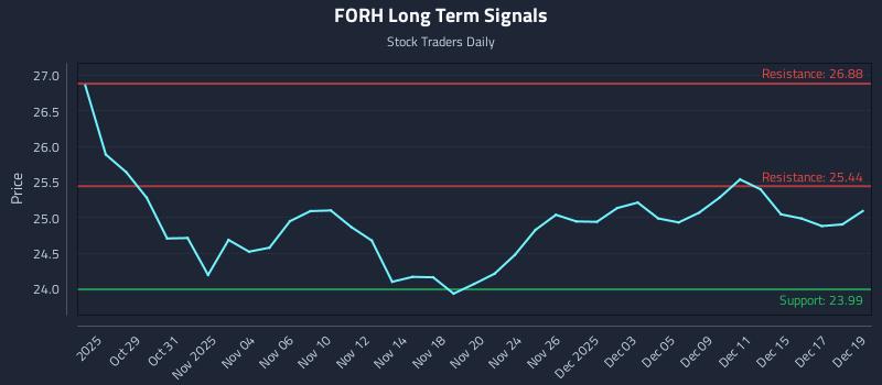 FORH Long Term Analysis for April 27 2026