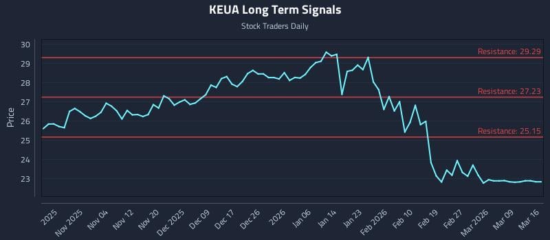 KEUA Long Term Analysis for April 27 2026