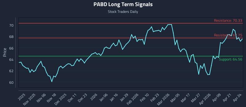 PABD Long Term Analysis for April 27 2026