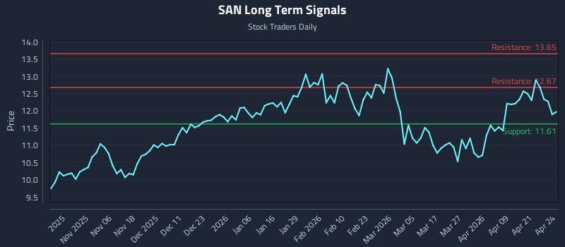SAN Long Term Analysis for April 27 2026