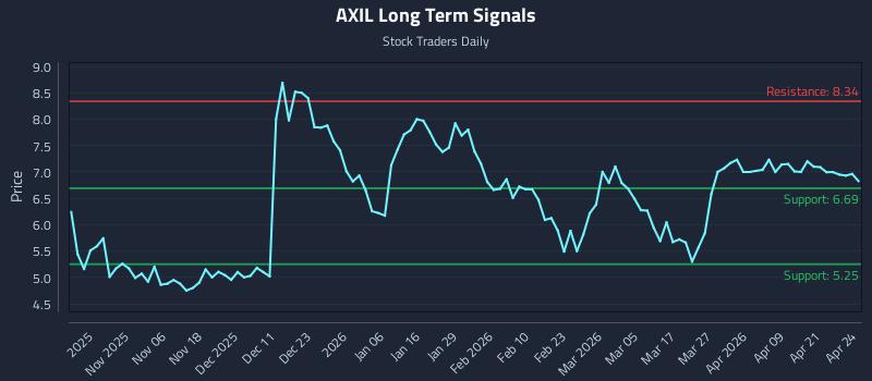 AXIL Long Term Analysis for April 27 2026