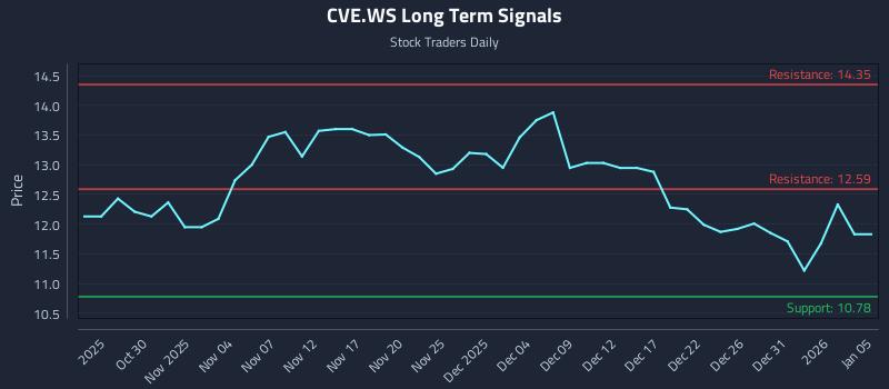 CVE.WS Long Term Analysis for April 27 2026