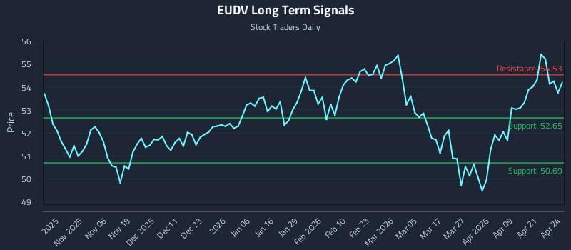 EUDV Long Term Analysis for April 27 2026