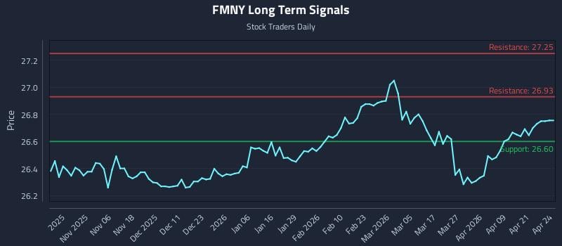 FMNY Long Term Analysis for April 27 2026