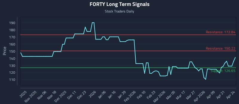 FORTY Long Term Analysis for April 27 2026