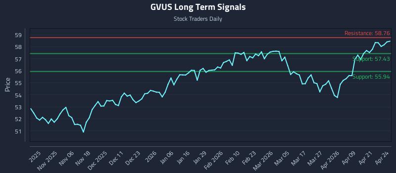 GVUS Long Term Analysis for April 27 2026