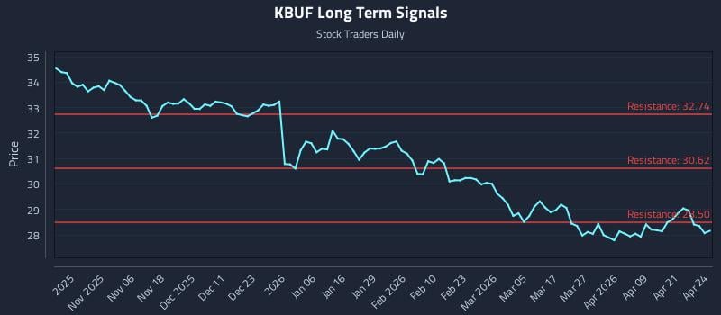 KBUF Long Term Analysis for April 27 2026