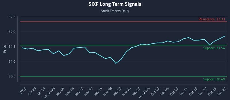 SIXF Long Term Analysis for April 27 2026