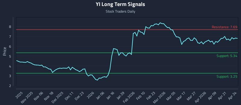 YI Long Term Analysis for April 27 2026