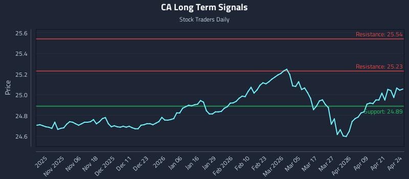 CA Long Term Analysis for April 27 2026