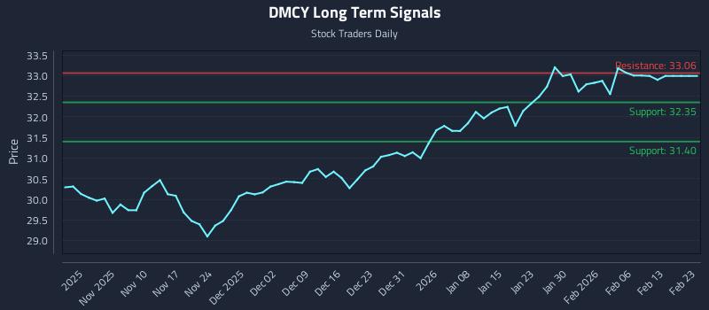DMCY Long Term Analysis for April 27 2026
