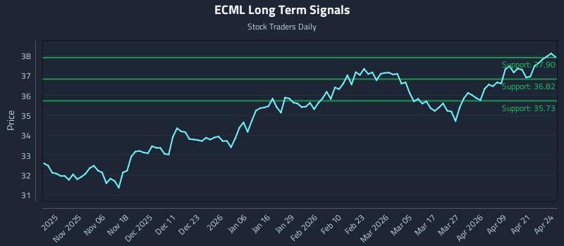 ECML Long Term Analysis for April 27 2026