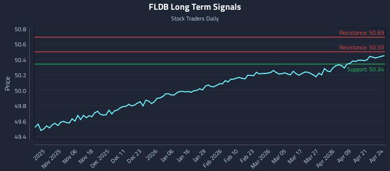 FLDB Long Term Analysis for April 27 2026