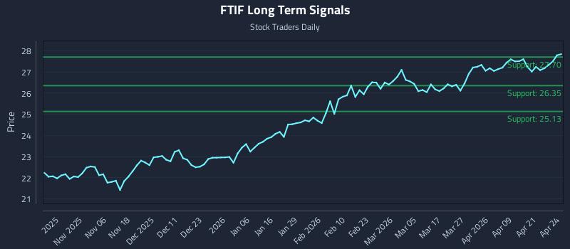 FTIF Long Term Analysis for April 27 2026 FTIF Long Term Analysis for April 27 2026