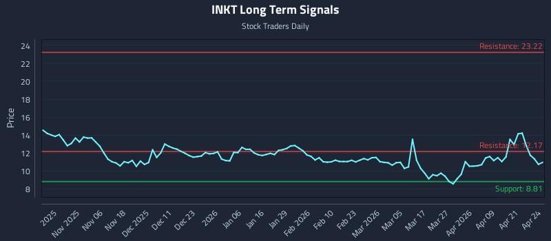 INKT Long Term Analysis for April 27 2026