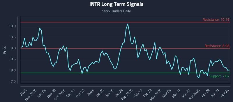 INTR Long Term Analysis for April 27 2026 INTR Long Term Analysis for April 27 2026