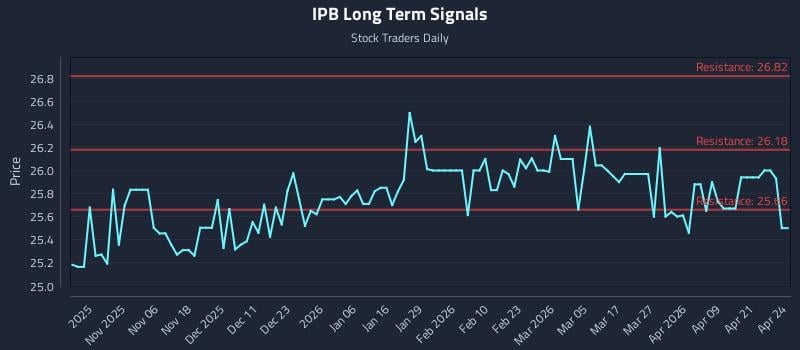 IPB Long Term Analysis for April 27 2026