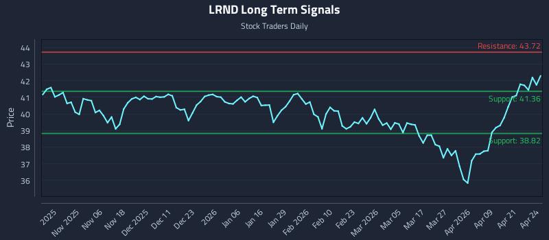 LRND Long Term Analysis for April 27 2026