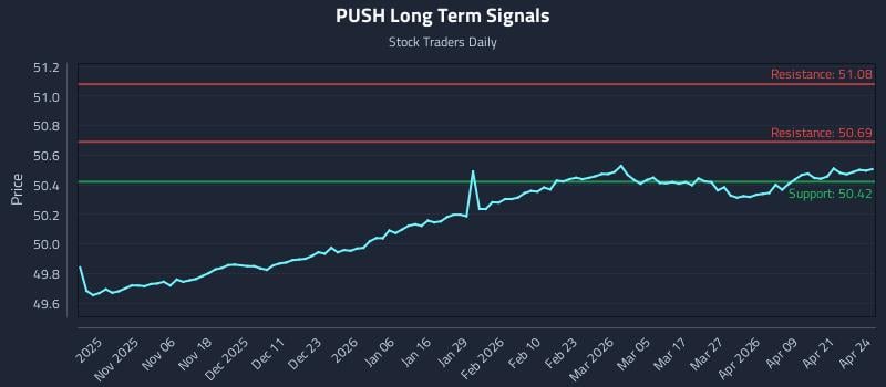 PUSH Long Term Analysis for April 27 2026